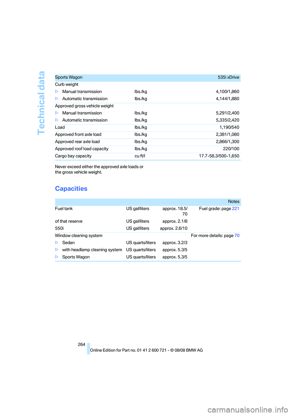 BMW 535I XDRIVE 2009  Owners Manual Technical data
264 Never exceed either the approved axle loads or 
the gross vehicle weight.
Capacities
Sports Wagon535i xDrive
Curb weight
>Manual transmission lbs./kg 4,100/1,860
>Automatic transmis