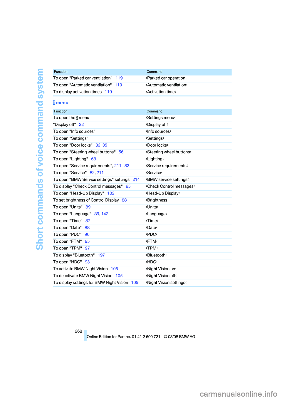 BMW 535I XDRIVE 2009  Owners Manual Short commands of voice command system
268
 menu
To open "Parked car ventilation"119{Parked car operation}
To open "Automatic ventilation"119{Automatic ventilation}
To display activation times119{Acti
