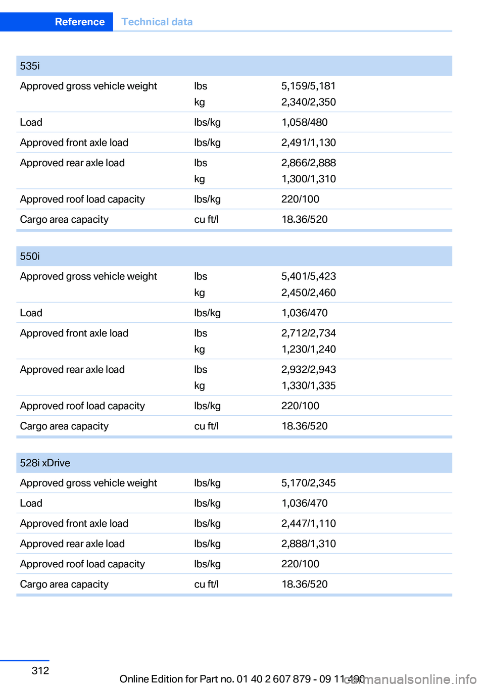 BMW 535I XDRIVE SEDAN 2012 Owners Manual 535iApproved gross vehicle weightlbs
kg5,159/5,181
2,340/2,350Loadlbs/kg1,058/480Approved front axle loadlbs/kg2,491/1,130Approved rear axle loadlbs
kg2,866/2,888
1,300/1,310Approved roof load capacit BMW 535I XDRIVE SEDAN 2012 Owners Manual 535iApproved gross vehicle weightlbs
kg5,159/5,181
2,340/2,350Loadlbs/kg1,058/480Approved front axle loadlbs/kg2,491/1,130Approved rear axle loadlbs
kg2,866/2,888
1,300/1,310Approved roof load capacit