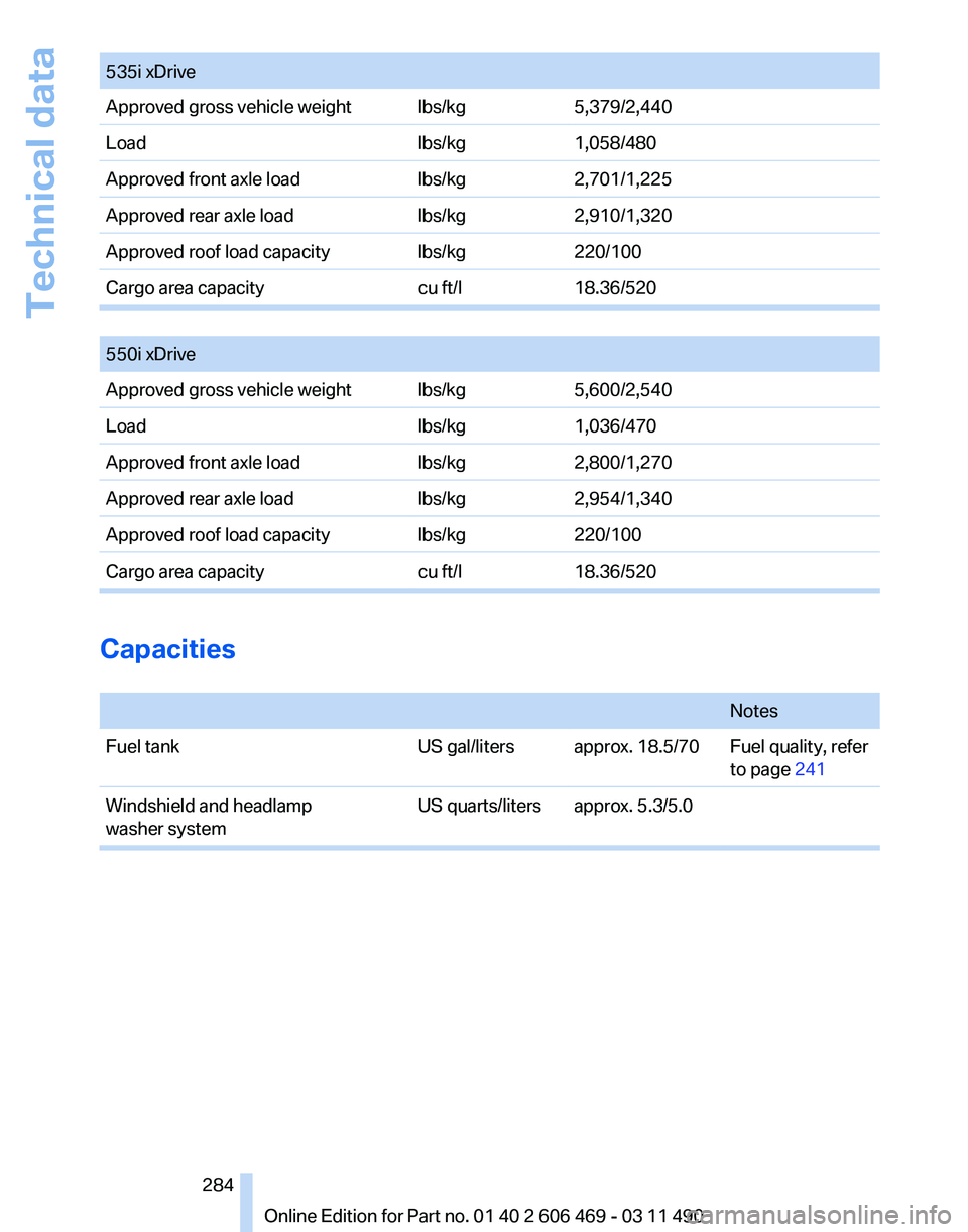 BMW 535I XDRIVE SEDAN 2011  Owners Manual 535i xDrive
Approved gross vehicle weight lbs/kg
5,379/2,440
Load lbs/kg1,058/480
Approved front axle load lbs/kg2,701/1,225
Approved rear axle load lbs/kg2,910/1,320
Approved roof load capacity lbs/k