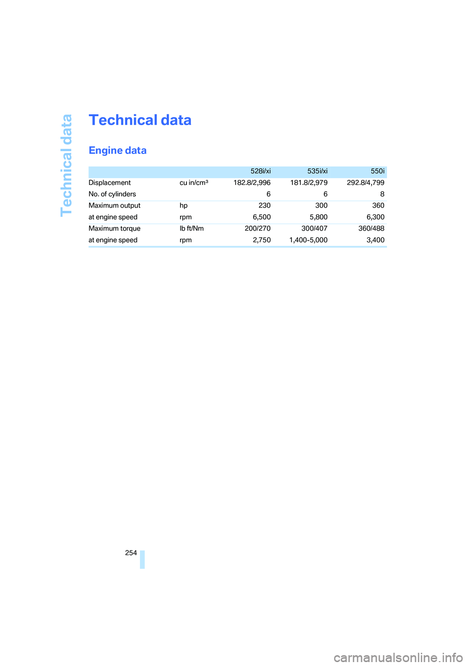 BMW 550I 2008  Owners Manual Technical data
254
Technical data
Engine data
528i/xi535i/xi550i
Displacement cu in/cmμ182.8/2,996 181.8/2,979 292.8/4,799
No. of cylinders 668
Maximum output hp 230 300 360
at engine speed rpm 6,500