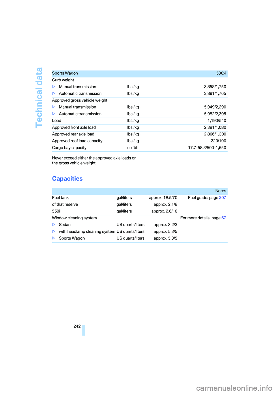 BMW 550I 2007 Owners Manual Technical data
242 Never exceed either the approved axle loads or
the gross vehicle weight.
Capacities
Sports Wagon530xi
Curb weight
>Manual transmission lbs./kg 3,858/1,750
>Automatic transmission l BMW 550I 2007 Owners Manual Technical data
242 Never exceed either the approved axle loads or
the gross vehicle weight.
Capacities
Sports Wagon530xi
Curb weight
>Manual transmission lbs./kg 3,858/1,750
>Automatic transmission l