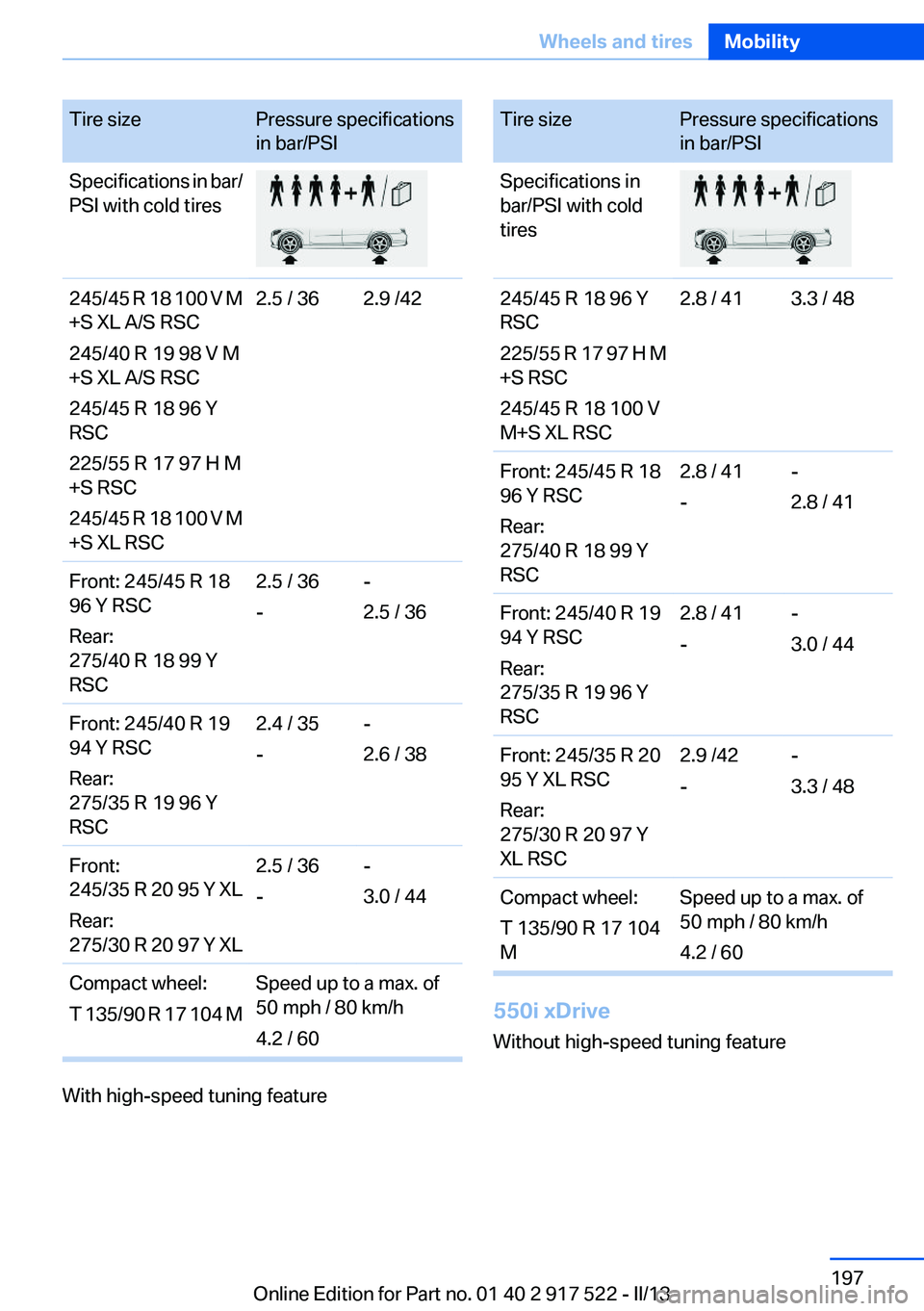 BMW 550I XDRIVE 2013 Owners Manual Tire sizePressure specifications
in bar/PSISpecifications in bar/
PSI with cold tires245/45 R 18 100 V M
+S XL A/S RSC
245/40 R 19 98 V M
+S XL A/S RSC
245/45 R 18 96 Y
RSC
225/55 R 17 97 H M
+S RSC
2 BMW 550I XDRIVE 2013 Owners Manual Tire sizePressure specifications
in bar/PSISpecifications in bar/
PSI with cold tires245/45 R 18 100 V M
+S XL A/S RSC
245/40 R 19 98 V M
+S XL A/S RSC
245/45 R 18 96 Y
RSC
225/55 R 17 97 H M
+S RSC
2