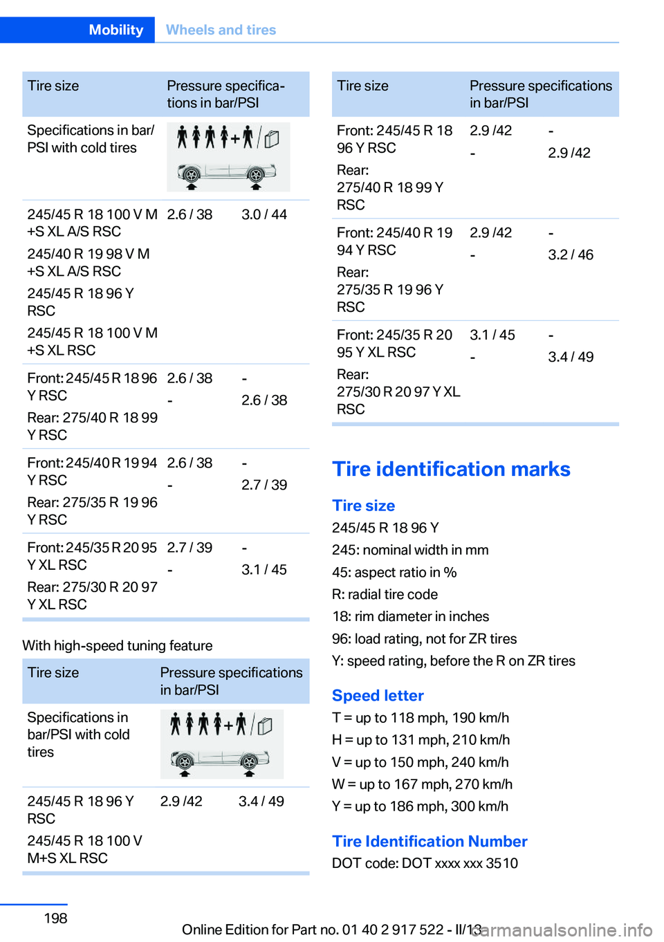 BMW 550I XDRIVE 2013 Owners Manual Tire sizePressure specifica‐
tions in bar/PSISpecifications in bar/
PSI with cold tires245/45 R 18 100 V M
+S XL A/S RSC
245/40 R 19 98 V M
+S XL A/S RSC
245/45 R 18 96 Y
RSC
245/45 R 18 100 V M
+S BMW 550I XDRIVE 2013 Owners Manual Tire sizePressure specifica‐
tions in bar/PSISpecifications in bar/
PSI with cold tires245/45 R 18 100 V M
+S XL A/S RSC
245/40 R 19 98 V M
+S XL A/S RSC
245/45 R 18 96 Y
RSC
245/45 R 18 100 V M
+S