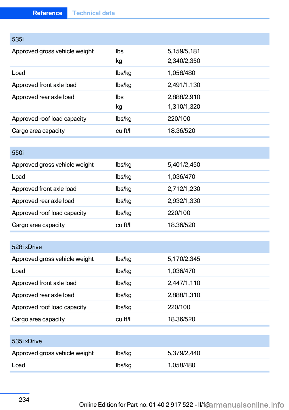 BMW 550I XDRIVE 2013 Owners Manual 535iApproved gross vehicle weightlbs
kg5,159/5,181
2,340/2,350Loadlbs/kg1,058/480Approved front axle loadlbs/kg2,491/1,130Approved rear axle loadlbs
kg2,888/2,910
1,310/1,320Approved roof load capacit BMW 550I XDRIVE 2013 Owners Manual 535iApproved gross vehicle weightlbs
kg5,159/5,181
2,340/2,350Loadlbs/kg1,058/480Approved front axle loadlbs/kg2,491/1,130Approved rear axle loadlbs
kg2,888/2,910
1,310/1,320Approved roof load capacit