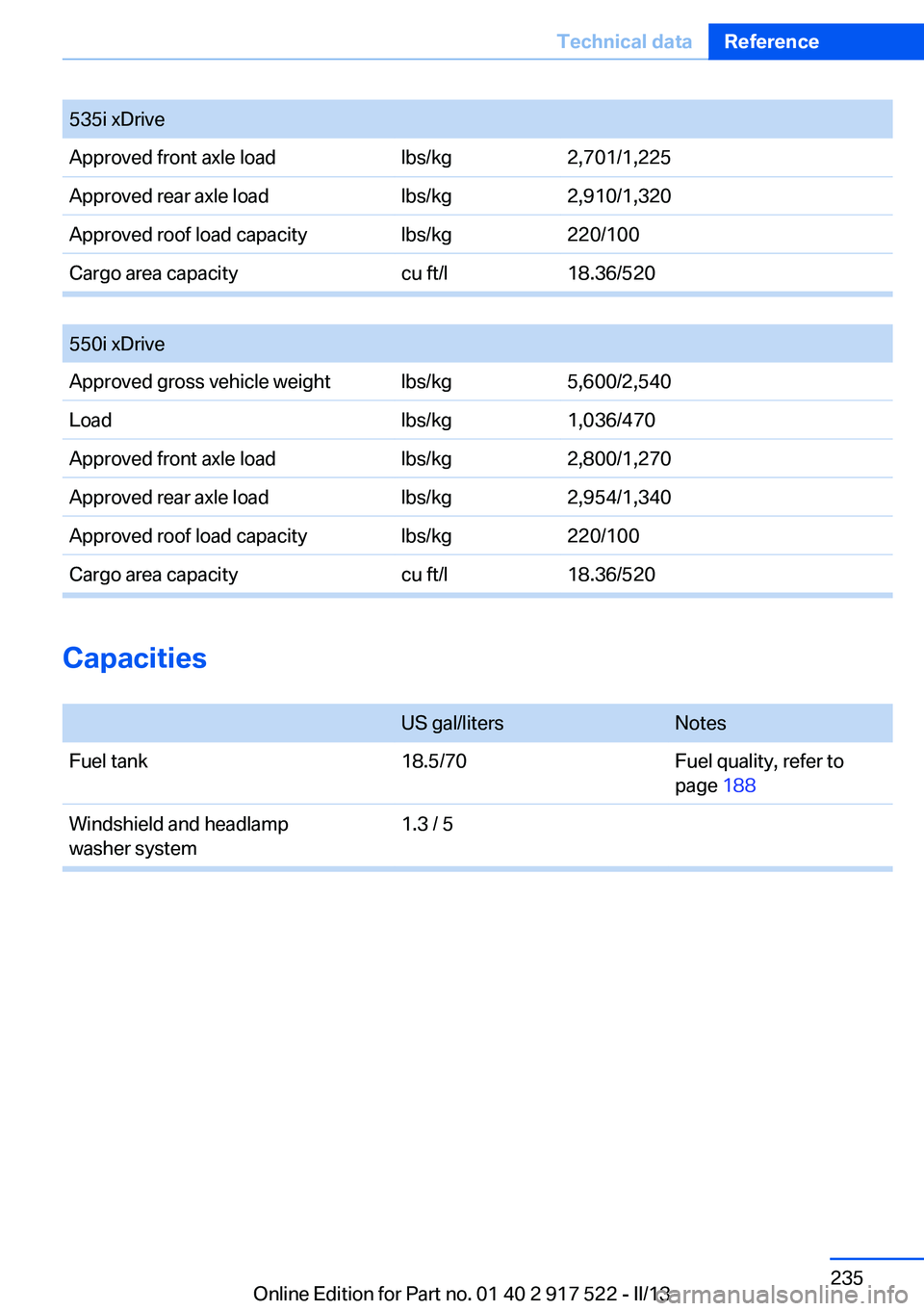 BMW 550I XDRIVE 2013 Owners Manual 535i xDriveApproved front axle loadlbs/kg2,701/1,225Approved rear axle loadlbs/kg2,910/1,320Approved roof load capacitylbs/kg220/100Cargo area capacitycu ft/l18.36/520
550i xDriveApproved gross vehi BMW 550I XDRIVE 2013 Owners Manual 535i xDriveApproved front axle loadlbs/kg2,701/1,225Approved rear axle loadlbs/kg2,910/1,320Approved roof load capacitylbs/kg220/100Cargo area capacitycu ft/l18.36/520
550i xDriveApproved gross vehi