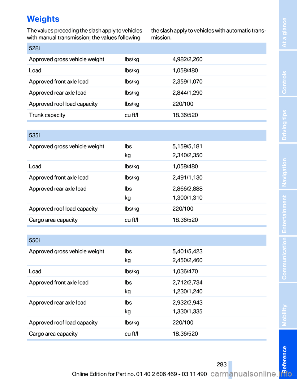 BMW 550I XDRIVE 2011  Owners Manual Weights
The values preceding the slash apply to vehicles
with manual transmission; the values following
the slash apply to vehicles with automatic trans‐
mission.
  528i
Approved gross vehicle weigh