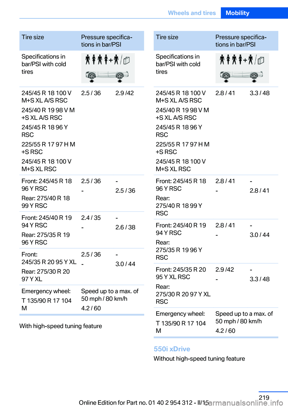 BMW 550I XDRIVE SEDAN 2016 Owners Manual Tire sizePressure specifica‐
tions in bar/PSISpecifications in
bar/PSI with cold
tires245/45 R 18 100 V
M+S XL A/S RSC
245/40 R 19 98 V M
+S XL A/S RSC
245/45 R 18 96 Y
RSC
225/55 R 17 97 H M
+S RSC BMW 550I XDRIVE SEDAN 2016 Owners Manual Tire sizePressure specifica‐
tions in bar/PSISpecifications in
bar/PSI with cold
tires245/45 R 18 100 V
M+S XL A/S RSC
245/40 R 19 98 V M
+S XL A/S RSC
245/45 R 18 96 Y
RSC
225/55 R 17 97 H M
+S RSC