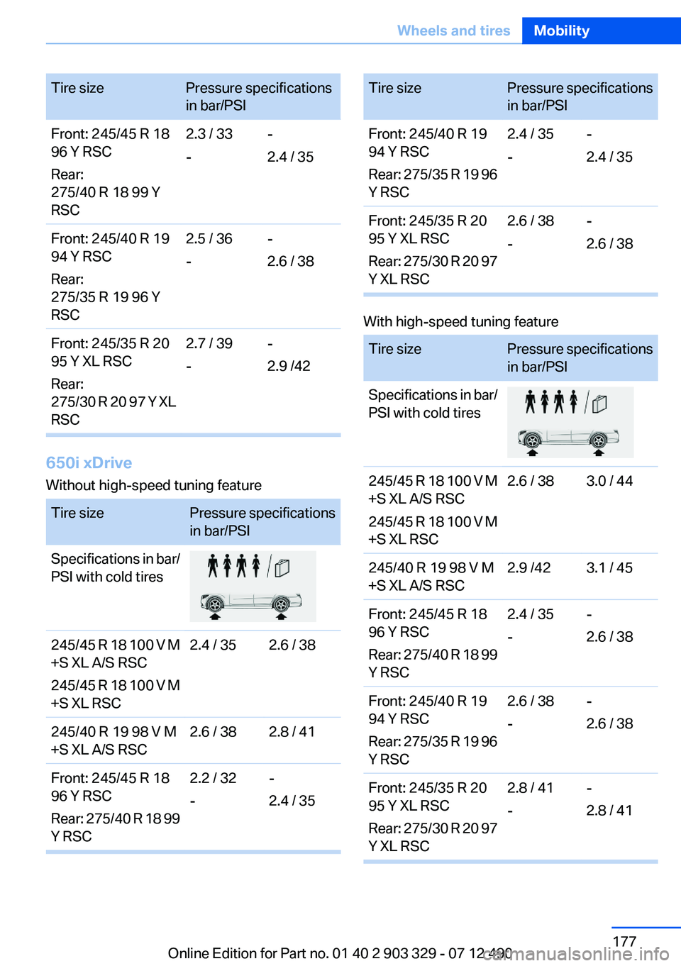 BMW 640I COUPE 2013 Owners Manual Tire sizePressure specifications
in bar/PSI
Front: 245/45 R 18
96 Y RSC
Rear:
275/40 R 18 99 Y
RSC
2.3 / 33
-
-
2.4 / 35
Front: 245/40 R 19
94 Y RSC
Rear:
275/35 R 19 96 Y
RSC
2.5 / 36
-
-
2.6 / 38
Fr BMW 640I COUPE 2013 Owners Manual Tire sizePressure specifications
in bar/PSI
Front: 245/45 R 18
96 Y RSC
Rear:
275/40 R 18 99 Y
RSC
2.3 / 33
-
-
2.4 / 35
Front: 245/40 R 19
94 Y RSC
Rear:
275/35 R 19 96 Y
RSC
2.5 / 36
-
-
2.6 / 38
Fr