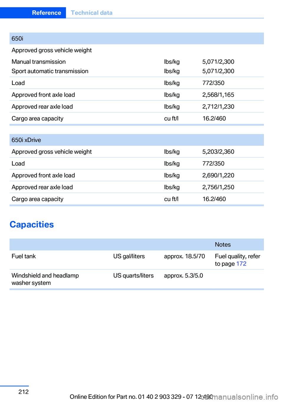BMW 640I COUPE 2013 Owners Manual 650iApproved gross vehicle weightManual transmission
Sport automatic transmissionlbs/kg
lbs/kg5,071/2,300
5,071/2,300Loadlbs/kg772/350Approved front axle loadlbs/kg2,568/1,165Approved rear axle loadlb BMW 640I COUPE 2013 Owners Manual 650iApproved gross vehicle weightManual transmission
Sport automatic transmissionlbs/kg
lbs/kg5,071/2,300
5,071/2,300Loadlbs/kg772/350Approved front axle loadlbs/kg2,568/1,165Approved rear axle loadlb