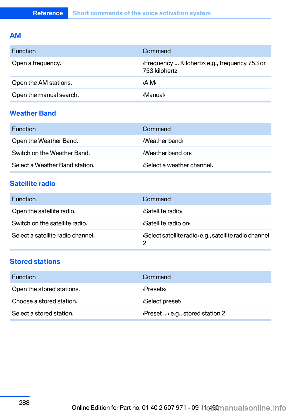 BMW 640I COUPE 2012  Owners Manual AM
 FunctionCommandOpen a frequency.›Frequency ... Kilohertz‹ e.g., frequency 753 or
753 kilohertzOpen the AM stations.›A M‹Open the manual search.›Manual‹
Weather Band
 
FunctionCommandOp