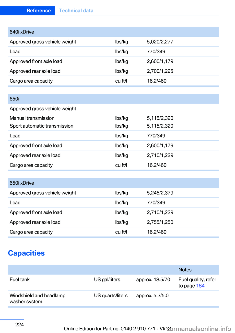 BMW 650I COUPE 2014 Owners Manual 640i xDriveApproved gross vehicle weightlbs/kg5,020/2,277Loadlbs/kg770/349Approved front axle loadlbs/kg2,600/1,179Approved rear axle loadlbs/kg2,700/1,225Cargo area capacitycu ft/l16.2/460
650iAppr BMW 650I COUPE 2014 Owners Manual 640i xDriveApproved gross vehicle weightlbs/kg5,020/2,277Loadlbs/kg770/349Approved front axle loadlbs/kg2,600/1,179Approved rear axle loadlbs/kg2,700/1,225Cargo area capacitycu ft/l16.2/460
650iAppr