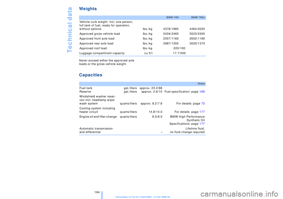 BMW 745LI SEDAN 2002  Owners Manual Technical data
194
Weights Never exceed either the approved axle 
loads or the gross vehicle weight. Capacities 
BMW 745i
BMW 745Li
Vehicle curb weight: incl. one person, 
full tank of fuel, ready for