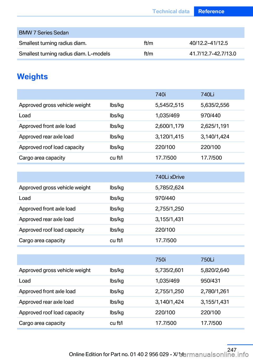 BMW 750I SEDAN 2014 Owners Manual BMW 7 Series SedanSmallest turning radius diam.ft/m40/12.2–41/12.5Smallest turning radius diam. L-modelsft/m41.7/12.7-42.7/13.0
Weights
740i740LiApproved gross vehicle weightlbs/kg5,545/2,5155,635 BMW 750I SEDAN 2014 Owners Manual BMW 7 Series SedanSmallest turning radius diam.ft/m40/12.2–41/12.5Smallest turning radius diam. L-modelsft/m41.7/12.7-42.7/13.0
Weights
740i740LiApproved gross vehicle weightlbs/kg5,545/2,5155,635