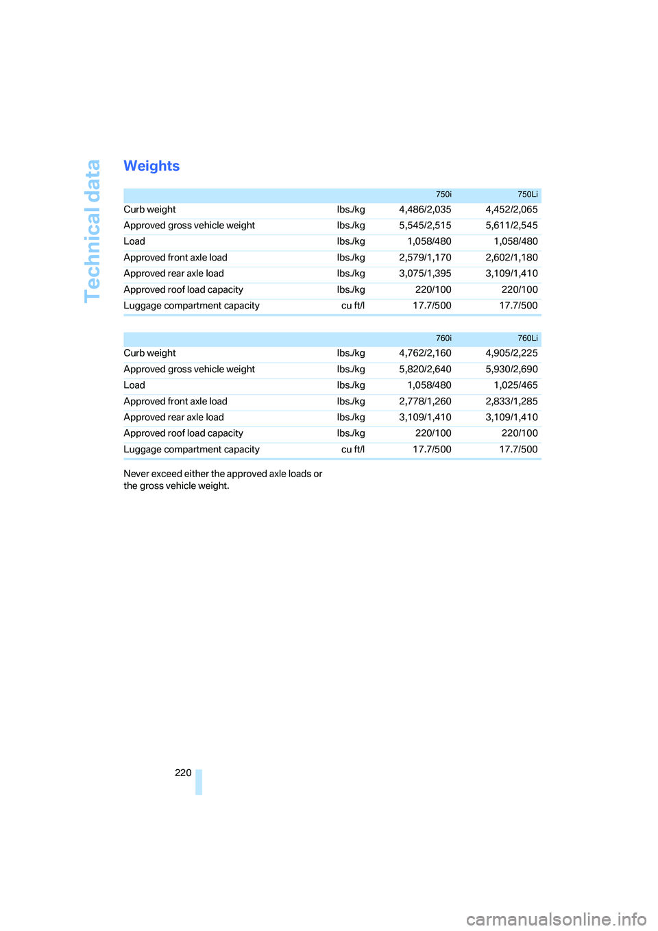 BMW 750LI 2006  Owners Manual Technical data
220
Weights
Never exceed either the approved axle loads or 
the gross vehicle weight.
750i750Li
Curb weight  lbs./kg 4,486/2,035 4,452/2,065
Approved gross vehicle weight  lbs./kg 5,545