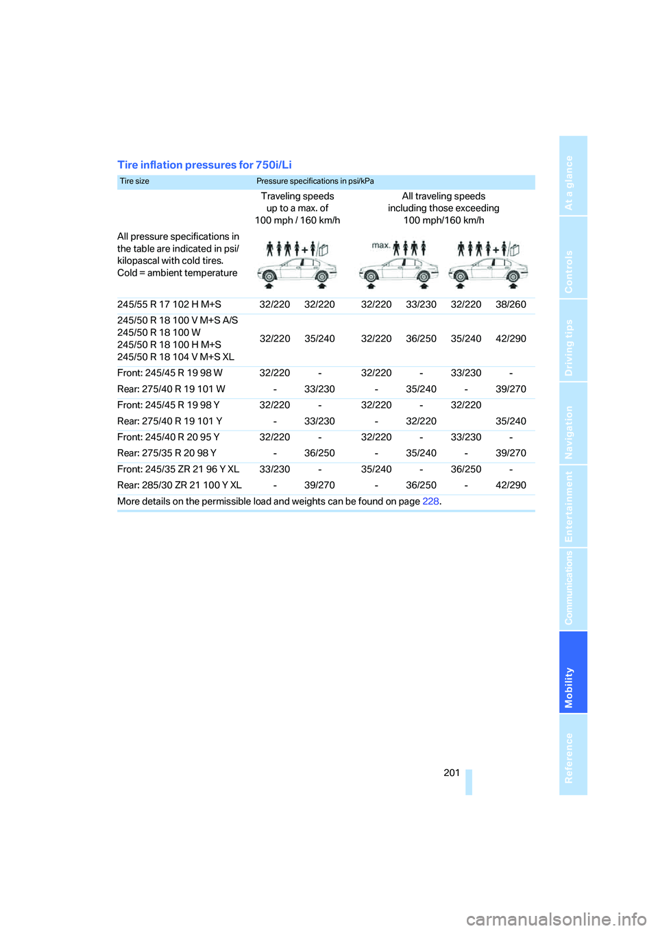 BMW 750LI SEDAN 2008  Owners Manual Mobility
 201Reference
At a glance
Controls
Driving tips
Communications
Navigation
Entertainment
Tire inflation pressures for 750i/Li
Tire size Pressure specifications in psi/kPa 
Traveling speeds
up 