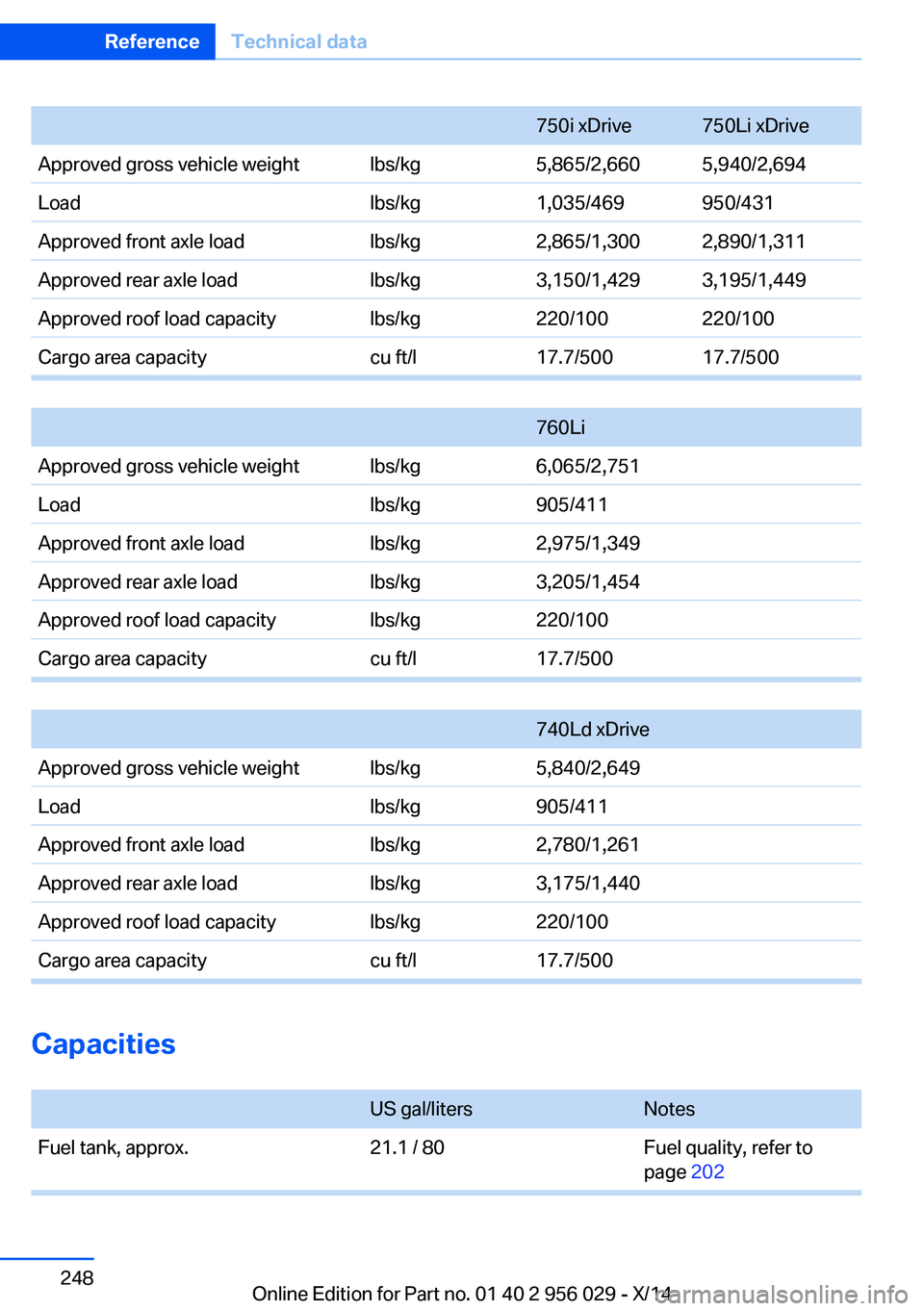 BMW 750LI XDRIVE SEDAN 2014 Owners Manual 750i xDrive750Li xDriveApproved gross vehicle weightlbs/kg5,865/2,6605,940/2,694Loadlbs/kg1,035/469950/431Approved front axle loadlbs/kg2,865/1,3002,890/1,311Approved rear axle loadlbs/kg3,150/1,4293, BMW 750LI XDRIVE SEDAN 2014 Owners Manual 750i xDrive750Li xDriveApproved gross vehicle weightlbs/kg5,865/2,6605,940/2,694Loadlbs/kg1,035/469950/431Approved front axle loadlbs/kg2,865/1,3002,890/1,311Approved rear axle loadlbs/kg3,150/1,4293,