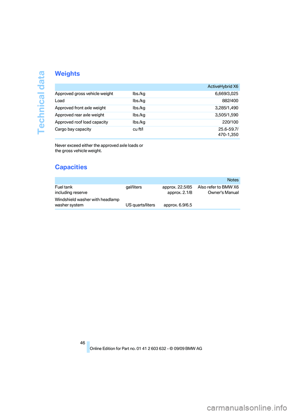 BMW ACTIVEHYBRID X6 2010 Service Manual Technical data
46
Weights
Never exceed either the approved axle loads or
the gross vehicle weight.
Capacities
ActiveHybrid X6
Approved gross vehicle weight Ibs./kg 6,669/3,025
Load Ibs./kg 882/400
Ap BMW ACTIVEHYBRID X6 2010 Service Manual Technical data
46
Weights
Never exceed either the approved axle loads or
the gross vehicle weight.
Capacities
ActiveHybrid X6
Approved gross vehicle weight Ibs./kg 6,669/3,025
Load Ibs./kg 882/400
Ap