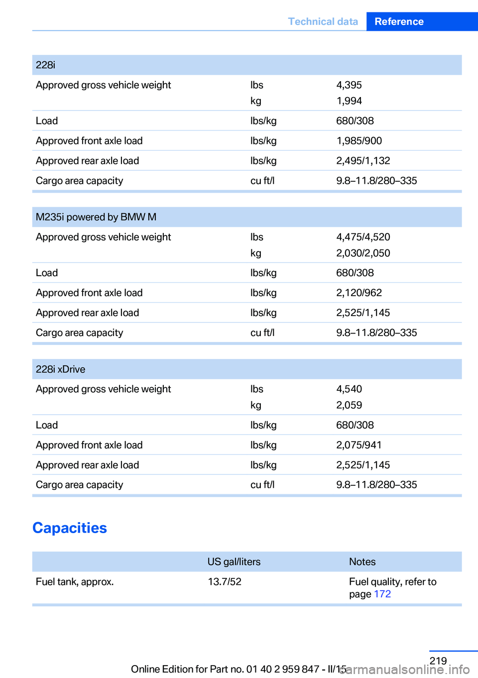 BMW M235I CONVERTIBLE 2016 Owners Manual Capacities
US gal/litersNotesFuel tank, approx.13.7/52Fuel quality, refer to
page 172
Seite 219Technical dataReference219
Online Edition for Part no. 01 40 2 959 847 - II/15
228iApproved gross vehicl BMW M235I CONVERTIBLE 2016 Owners Manual Capacities
US gal/litersNotesFuel tank, approx.13.7/52Fuel quality, refer to
page 172
Seite 219Technical dataReference219
Online Edition for Part no. 01 40 2 959 847 - II/15
228iApproved gross vehicl