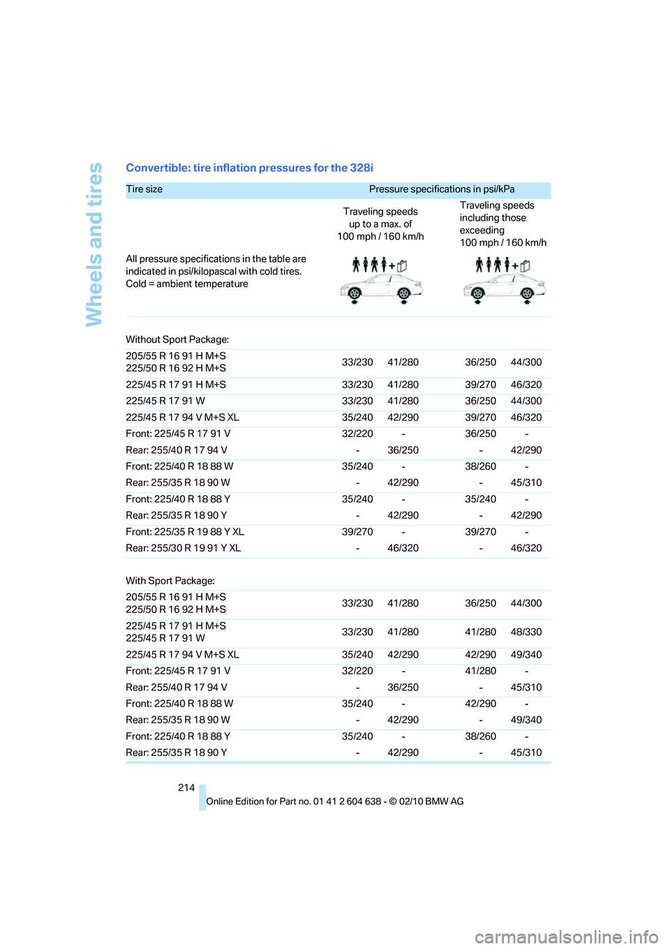 BMW M3 2011 Owners Manual Wheels and tires
214
Convertible: tire inflation pressures for the 328i
Tire size Pressure specifications in psi/kPa
Traveling speeds
up to a max. of
100 mph / 160 km/hTraveling speeds
including th BMW M3 2011 Owners Manual Wheels and tires
214
Convertible: tire inflation pressures for the 328i
Tire size Pressure specifications in psi/kPa
Traveling speeds
up to a max. of
100 mph / 160 km/hTraveling speeds
including th