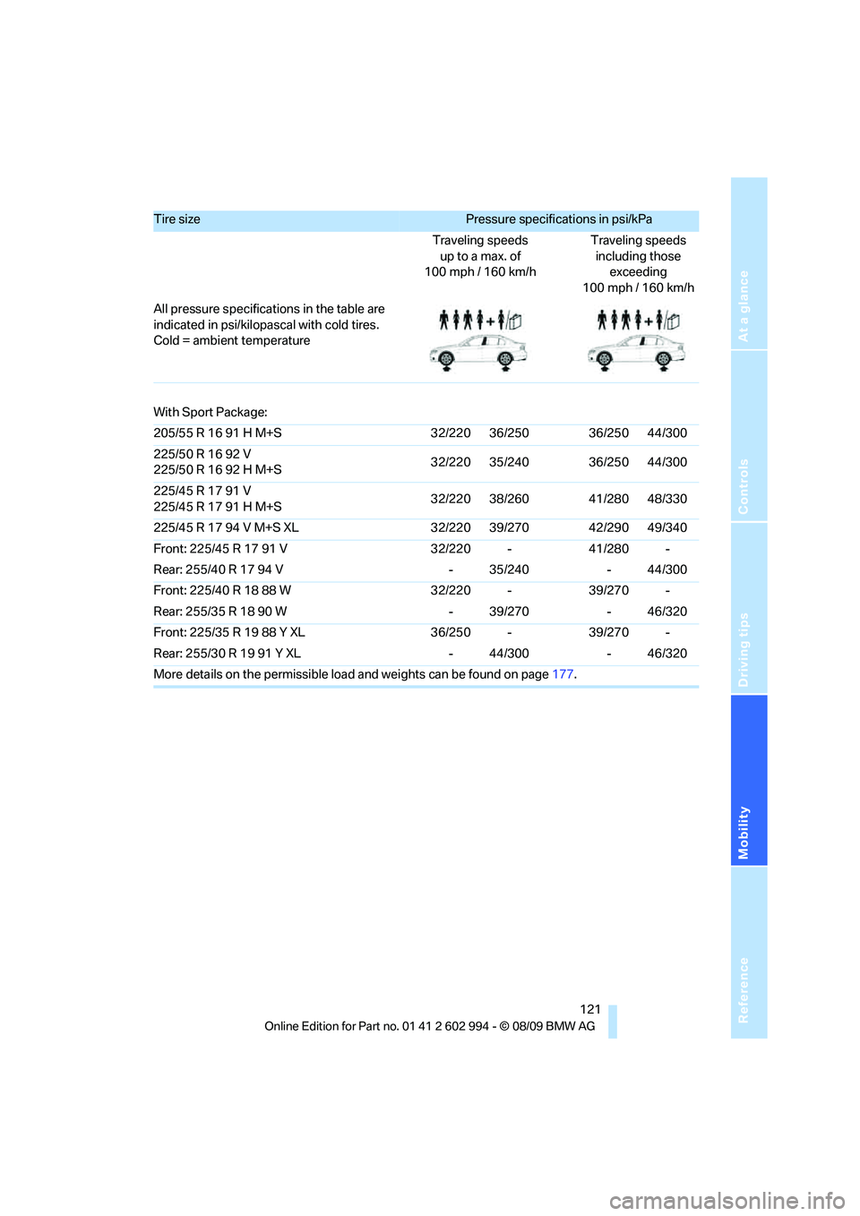 BMW M3 2010  Owners Manual Reference
At a glance
Controls
Driving tips
Mobility
 121
With Sport Package:
205/55 R 16 91 H M+S 32/220 36/250 36/250 44/300
225/50 R 16 92 V 
225/50 R 16 92 H M+S32/220 35/240 36/250 44/300
225/45 