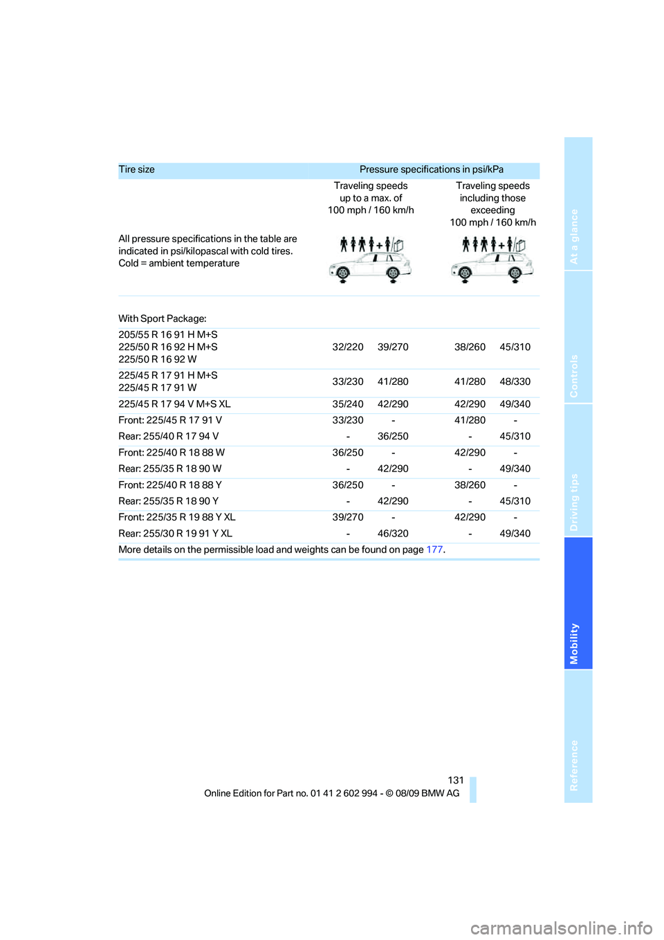 BMW M3 2010  Owners Manual Reference
At a glance
Controls
Driving tips
Mobility
 131
With Sport Package:
205/55 R 16 91 H M+S
225/50 R 16 92 H M+S
225/50 R 16 92 W32/220 39/270 38/260 45/310
225/45 R 17 91 H M+S
225/45 R 17 91 