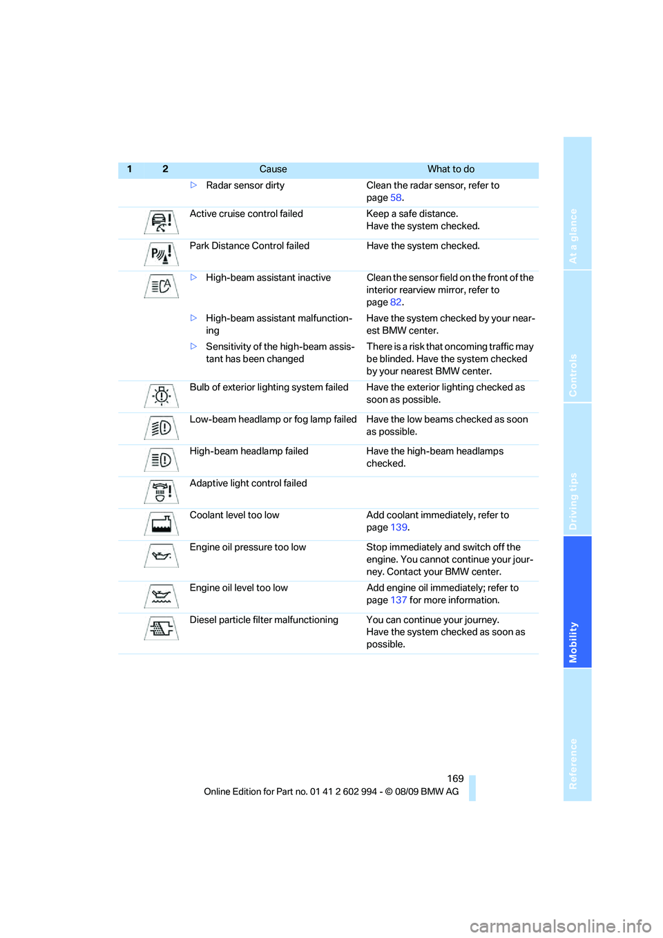 BMW M3 2010  Owners Manual Reference
At a glance
Controls
Driving tips
Mobility
 169
>Radar sensor dirty Clean the radar sensor, refer to 
page58.
Active cruise control failed Keep a safe distance.
Have the system checked.
Park