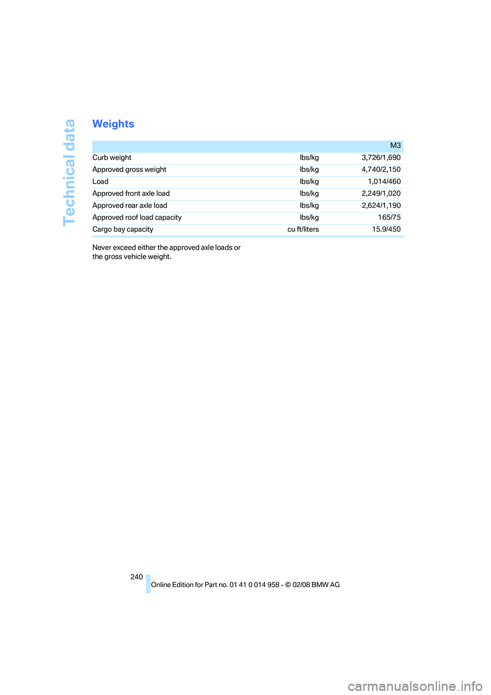 BMW M3 2008  Owners Manual Technical data
240
Weights
Never exceed either the approved axle loads or 
the gross vehicle weight.
M3
Curb weight lbs/kg 3,726/1,690
Approved gross weight lbs/kg 4,740/2,150
Load lbs/kg 1,014/460
Ap