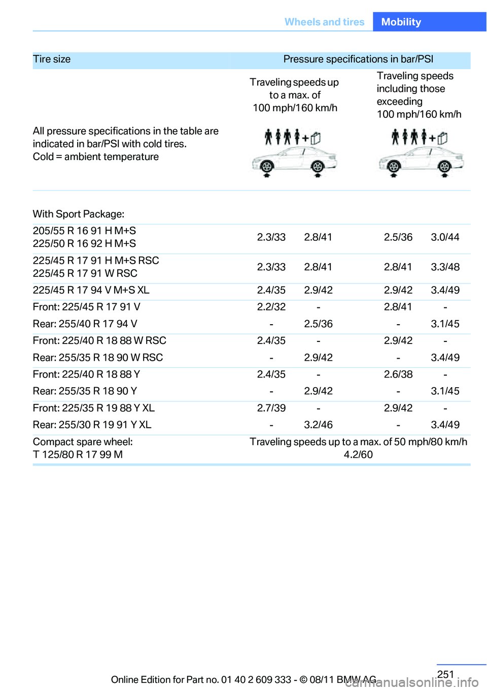BMW M3 COUPE 2012 Owners Manual 251
Wheels and tires
Mobility
With Sport Package:
205/55 R 16 91 H M+S
225/50 R 16 92 H M+S
2.3/33 2.8/41 2.5/36 3.0/44
225/45 R 17 91 H M+S RSC
225/45 R 17 91 W RSC 2.3/33 2.8/41 2.8/41 3.3/48
225/45 BMW M3 COUPE 2012 Owners Manual 251
Wheels and tires
Mobility
With Sport Package:
205/55 R 16 91 H M+S
225/50 R 16 92 H M+S
2.3/33 2.8/41 2.5/36 3.0/44
225/45 R 17 91 H M+S RSC
225/45 R 17 91 W RSC 2.3/33 2.8/41 2.8/41 3.3/48
225/45