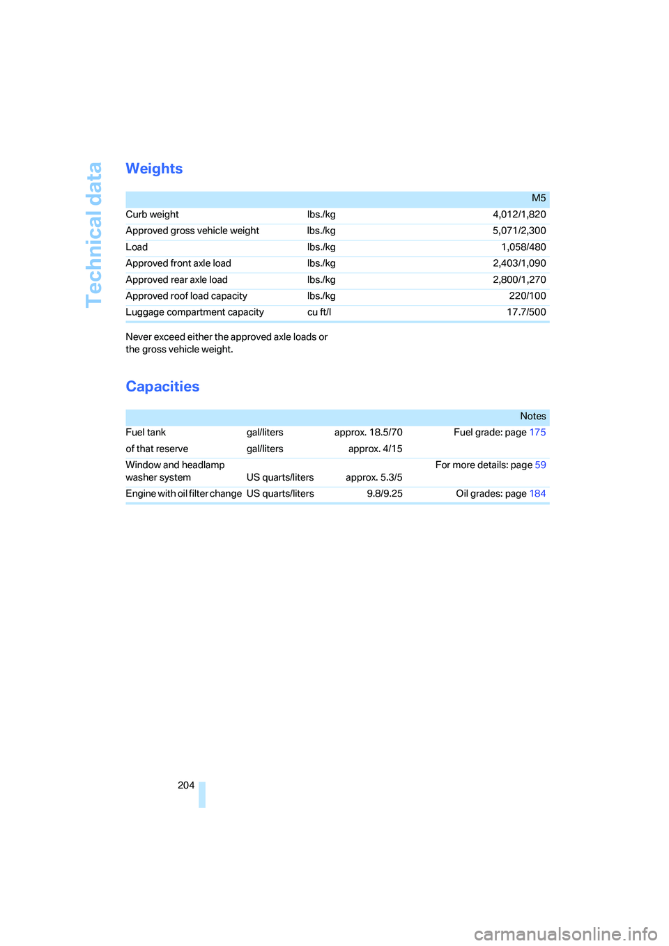 BMW M5 2006 Owners Manual Technical data
204
Weights
Never exceed either the approved axle loads or
the gross vehicle weight.
Capacities
M5
Curb weight lbs./kg 4,012/1,820
Approved gross vehicle weight lbs./kg 5,071/2,300
Loa BMW M5 2006 Owners Manual Technical data
204
Weights
Never exceed either the approved axle loads or
the gross vehicle weight.
Capacities
M5
Curb weight lbs./kg 4,012/1,820
Approved gross vehicle weight lbs./kg 5,071/2,300
Loa