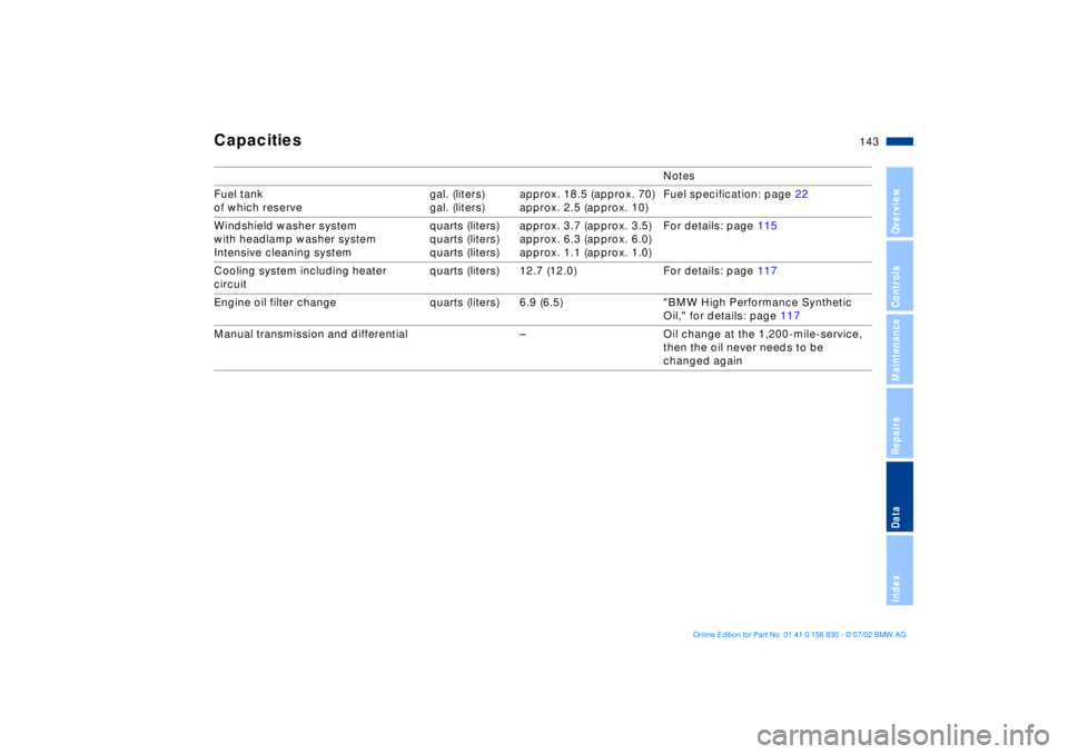 BMW M5 SEDAN 2003  Owners Manual 143n
OverviewControlsMaintenanceRepairsDataIndex
Capacities
Notes
Fuel tank 
of which reserve gal. (liters)
gal. (liters)approx. 18.5 (approx. 70) 
approx. 2.5 (approx. 10) Fuel specification: page 22