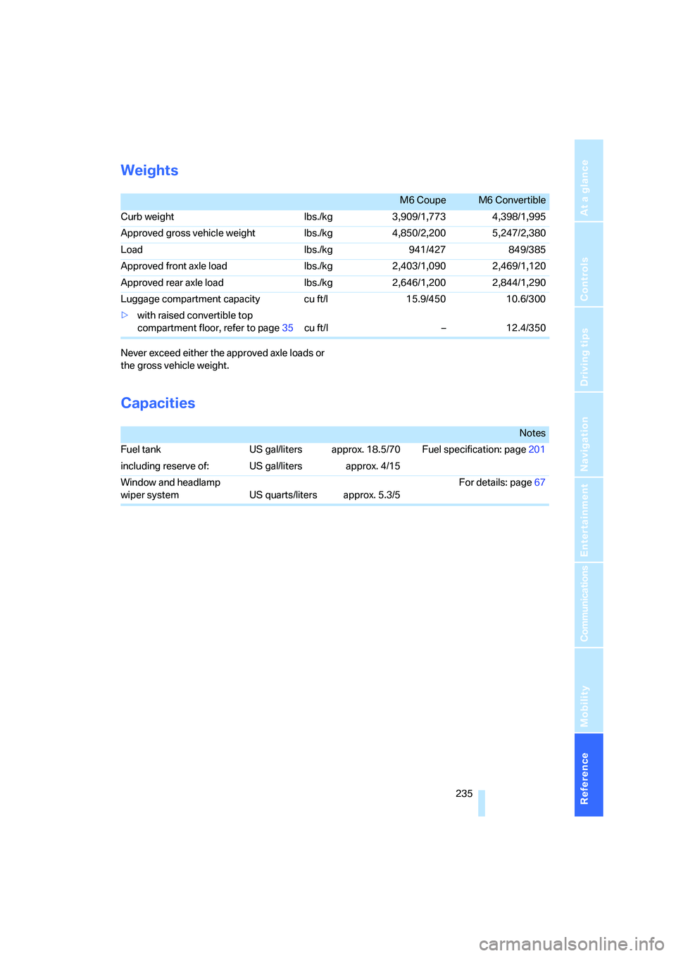 BMW M6 CONVERTIBLE 2008  Owners Manual Reference 235
At a glance
Controls
Driving tips
Communications
Navigation
Entertainment
Mobility
Weights
Never exceed either the approved axle loads or 
the gross vehicle weight.
Capacities
M6 CoupeM6