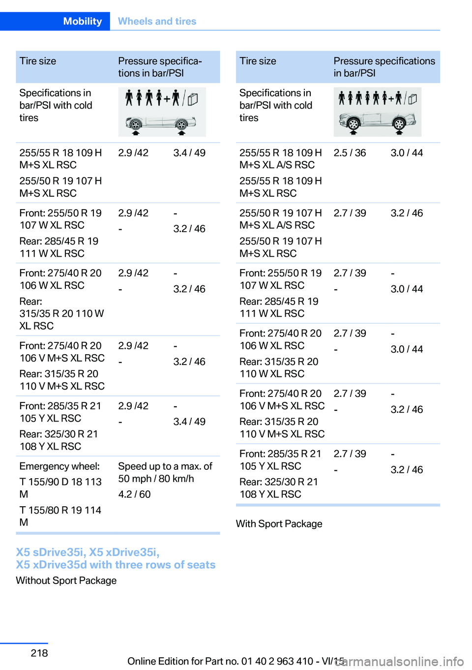 BMW X5 XDRIVE35I 2015 Owners Manual Tire sizePressure specifica‐
tions in bar/PSISpecifications in
bar/PSI with cold
tires255/55 R 18 109 H
M+S XL RSC
255/50 R 19 107 H
M+S XL RSC2.9 /423.4 / 49Front: 255/50 R 19
107 W XL RSC
Rear: 28 BMW X5 XDRIVE35I 2015 Owners Manual Tire sizePressure specifica‐
tions in bar/PSISpecifications in
bar/PSI with cold
tires255/55 R 18 109 H
M+S XL RSC
255/50 R 19 107 H
M+S XL RSC2.9 /423.4 / 49Front: 255/50 R 19
107 W XL RSC
Rear: 28