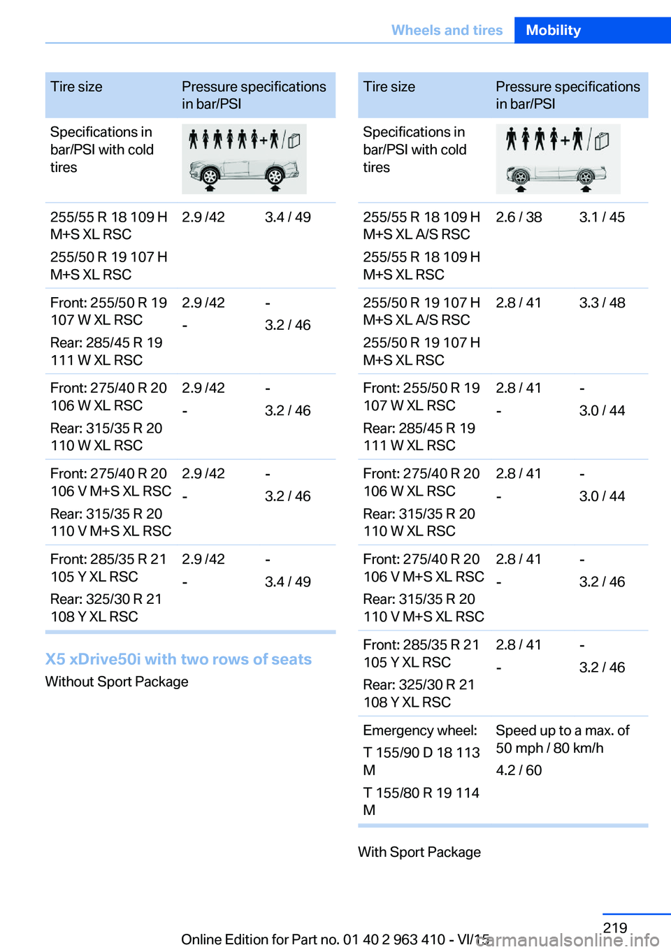 BMW X5 XDRIVE35I 2015 Owners Manual Tire sizePressure specifications
in bar/PSISpecifications in
bar/PSI with cold
tires255/55 R 18 109 H
M+S XL RSC
255/50 R 19 107 H
M+S XL RSC2.9 /423.4 / 49Front: 255/50 R 19
107 W XL RSC
Rear: 285/45 BMW X5 XDRIVE35I 2015 Owners Manual Tire sizePressure specifications
in bar/PSISpecifications in
bar/PSI with cold
tires255/55 R 18 109 H
M+S XL RSC
255/50 R 19 107 H
M+S XL RSC2.9 /423.4 / 49Front: 255/50 R 19
107 W XL RSC
Rear: 285/45