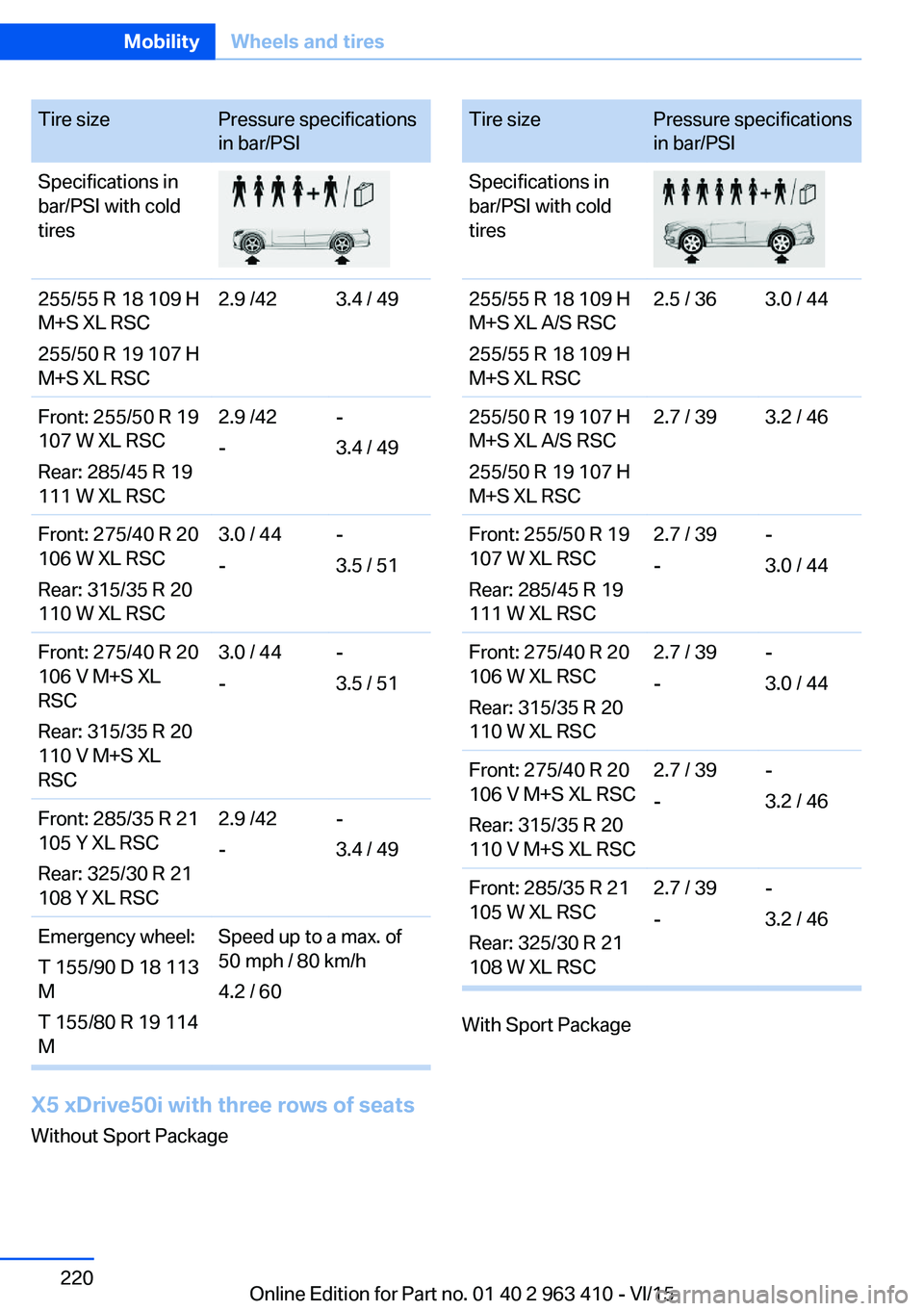 BMW X5 XDRIVE35I 2015 Owners Manual Tire sizePressure specifications
in bar/PSISpecifications in
bar/PSI with cold
tires255/55 R 18 109 H
M+S XL RSC
255/50 R 19 107 H
M+S XL RSC2.9 /423.4 / 49Front: 255/50 R 19
107 W XL RSC
Rear: 285/45 BMW X5 XDRIVE35I 2015 Owners Manual Tire sizePressure specifications
in bar/PSISpecifications in
bar/PSI with cold
tires255/55 R 18 109 H
M+S XL RSC
255/50 R 19 107 H
M+S XL RSC2.9 /423.4 / 49Front: 255/50 R 19
107 W XL RSC
Rear: 285/45