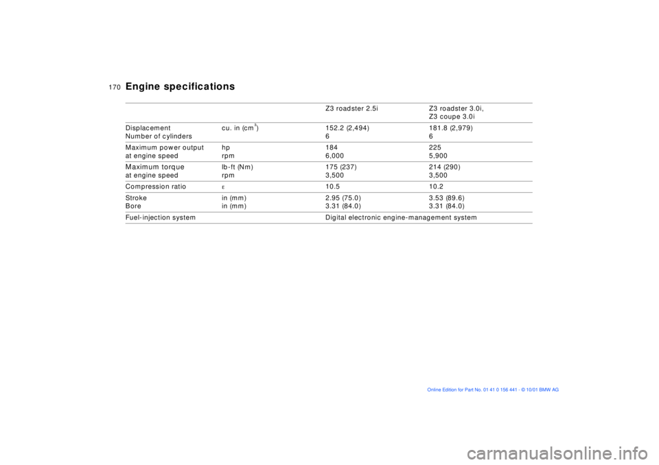 BMW Z3 2002 Owners Manual 170n
Z3 roadster 2.5i Z3 roadster 3.0i,
Z3 coupe 3.0i
Displacement
Number of cylinderscu. in (cm
m) 152.2 (2,494)
6181.8 (2,979)
6
Maximum power output
at engine speedhp
rpm184
6,000225
5,900
Maximum BMW Z3 2002 Owners Manual 170n
Z3 roadster 2.5i Z3 roadster 3.0i,
Z3 coupe 3.0i
Displacement
Number of cylinderscu. in (cm
m) 152.2 (2,494)
6181.8 (2,979)
6
Maximum power output
at engine speedhp
rpm184
6,000225
5,900
Maximum