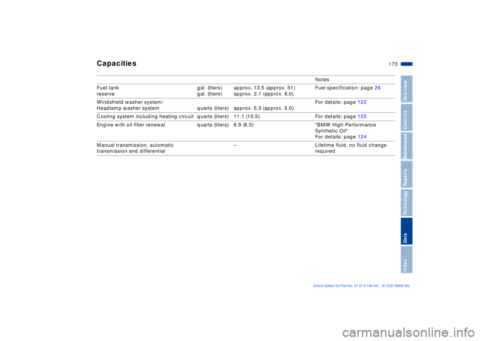 BMW Z3 2002 Owners Manual 173n
IndexDataTechnologyRepairsMaintenanceControlsOverview
Capacities
Notes
Fuel tank
reserve gal. (liters)
gal. (liters)approx. 13.5 (approx. 51)
approx. 2.1 (approx. 8.0)Fuel specification: page 26
BMW Z3 2002 Owners Manual 173n
IndexDataTechnologyRepairsMaintenanceControlsOverview
Capacities
Notes
Fuel tank
reserve gal. (liters)
gal. (liters)approx. 13.5 (approx. 51)
approx. 2.1 (approx. 8.0)Fuel specification: page 26