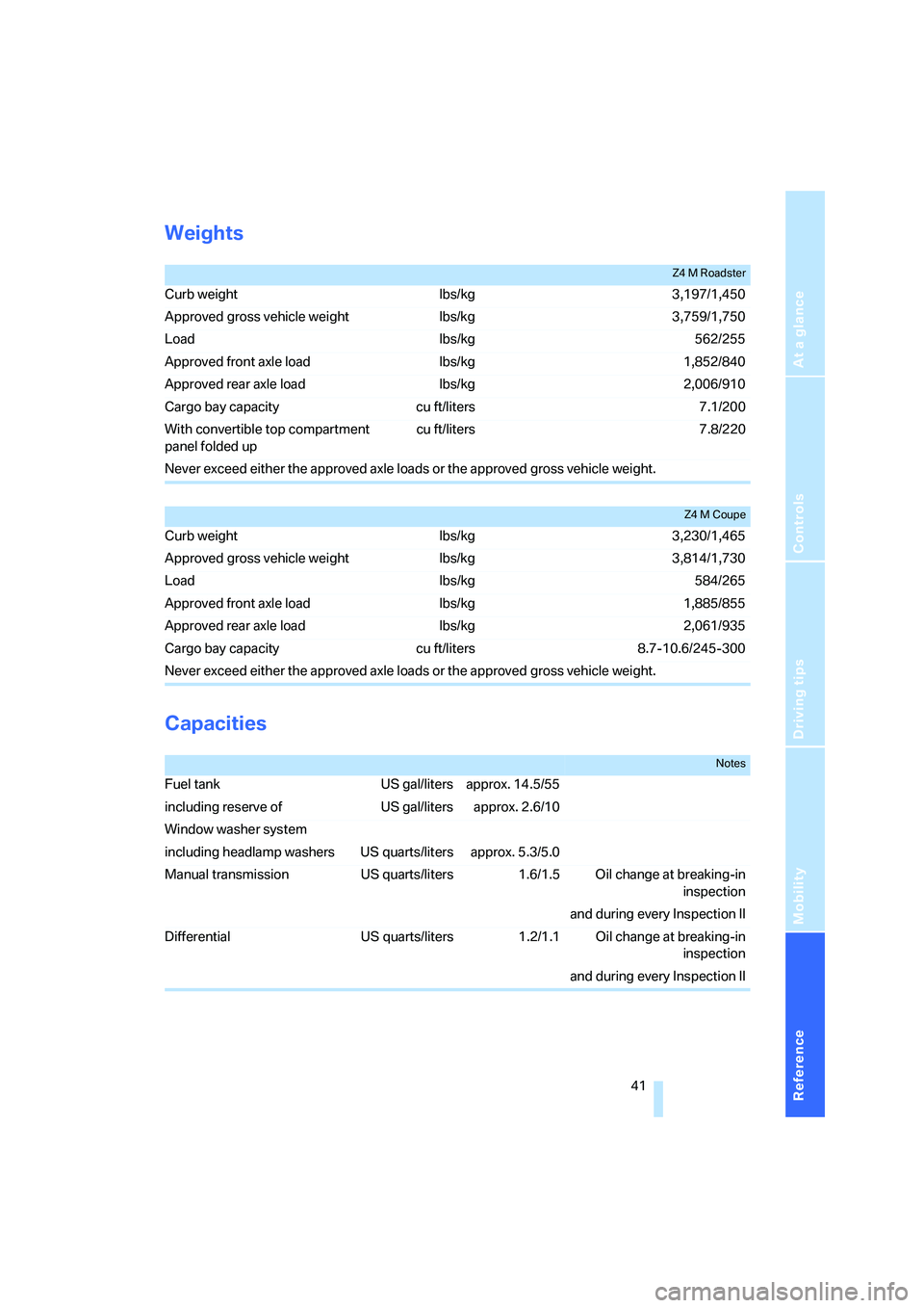 BMW Z4 M ROADSTER&COUPE 2007 Service Manual 
Reference
At a glance
Controls
Driving tips
Mobility
 41
Weights
Capacities 
Z4 M Roadster
Curb weight lbs/kg 3,197/1,450
Approved gross vehicle weight lbs/kg 3,759/1,750
Load lbs/kg 562/255
Approved