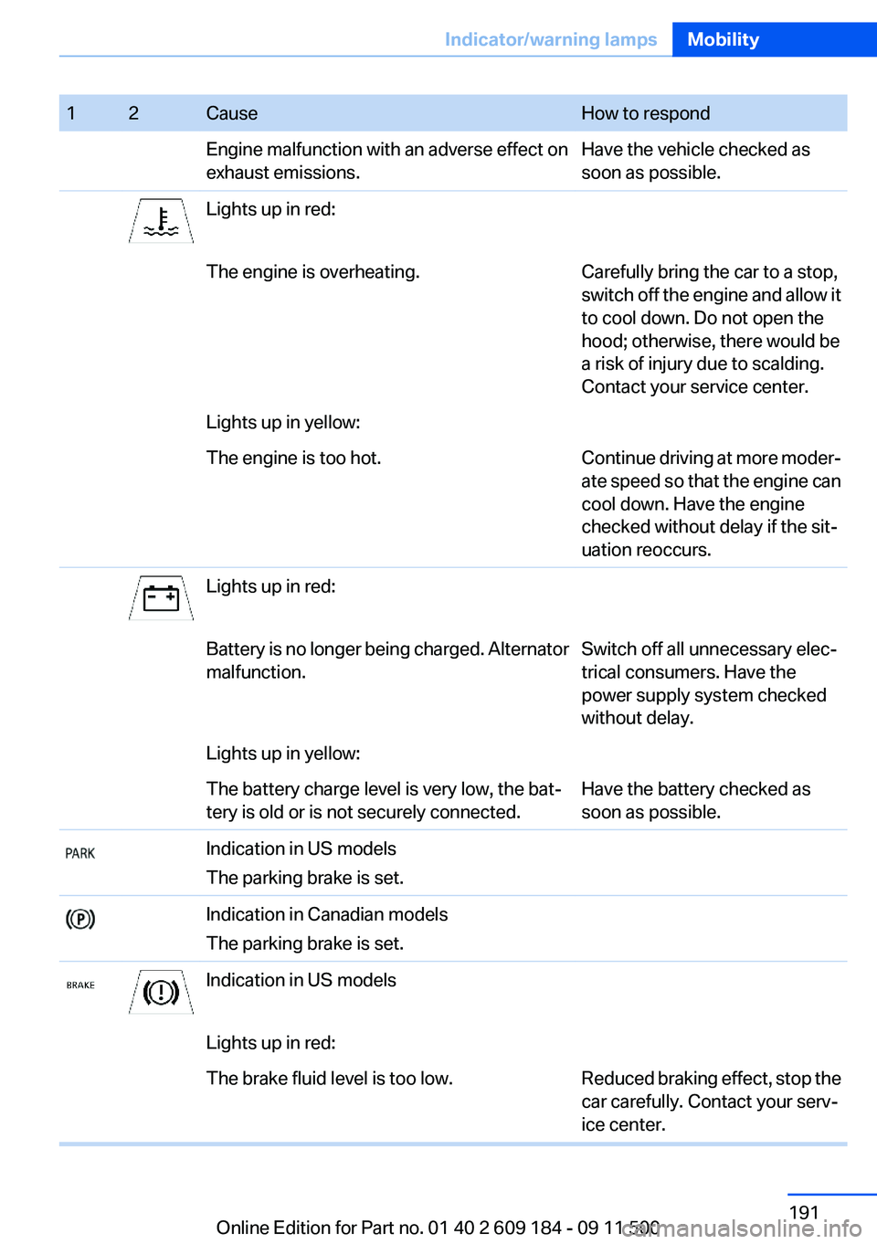 BMW Z4 SDRIVE28I 2013 Owners Manual 12CauseHow to respondEngine malfunction with an adverse effect on
exhaust emissions.Have the vehicle checked as
soon as possible.Lights up in red:The engine is overheating.Carefully bring the car to a BMW Z4 SDRIVE28I 2013 Owners Manual 12CauseHow to respondEngine malfunction with an adverse effect on
exhaust emissions.Have the vehicle checked as
soon as possible.Lights up in red:The engine is overheating.Carefully bring the car to a