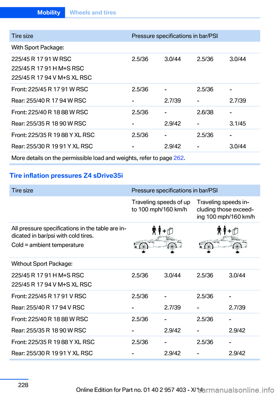 BMW Z4 SDRIVE35I 2016 Owners Manual Tire sizePressure specifications in bar/PSIWith Sport Package:225/45 R 17 91 W RSC
225/45 R 17 91 H M+S RSC
225/45 R 17 94 V M+S XL RSC2.5/363.0/442.5/363.0/44Front: 225/45 R 17 91 W RSC2.5/36-2.5/36- BMW Z4 SDRIVE35I 2016 Owners Manual Tire sizePressure specifications in bar/PSIWith Sport Package:225/45 R 17 91 W RSC
225/45 R 17 91 H M+S RSC
225/45 R 17 94 V M+S XL RSC2.5/363.0/442.5/363.0/44Front: 225/45 R 17 91 W RSC2.5/36-2.5/36-