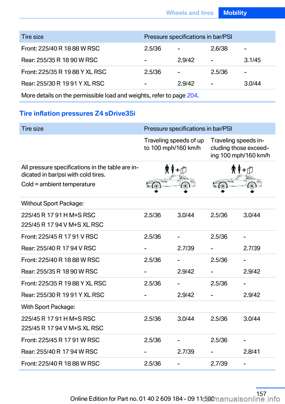 BMW Z4 SDRIVE35I 2012 Owners Manual Tire sizePressure specifications in bar/PSIFront: 225/40 R 18 88 W RSC2.5/36-2.6/38-Rear: 255/35 R 18 90 W RSC-2.9/42-3.1/45Front: 225/35 R 19 88 Y XL RSC2.5/36-2.5/36-Rear: 255/30 R 19 91 Y XL RSC-2. BMW Z4 SDRIVE35I 2012 Owners Manual Tire sizePressure specifications in bar/PSIFront: 225/40 R 18 88 W RSC2.5/36-2.6/38-Rear: 255/35 R 18 90 W RSC-2.9/42-3.1/45Front: 225/35 R 19 88 Y XL RSC2.5/36-2.5/36-Rear: 255/30 R 19 91 Y XL RSC-2.