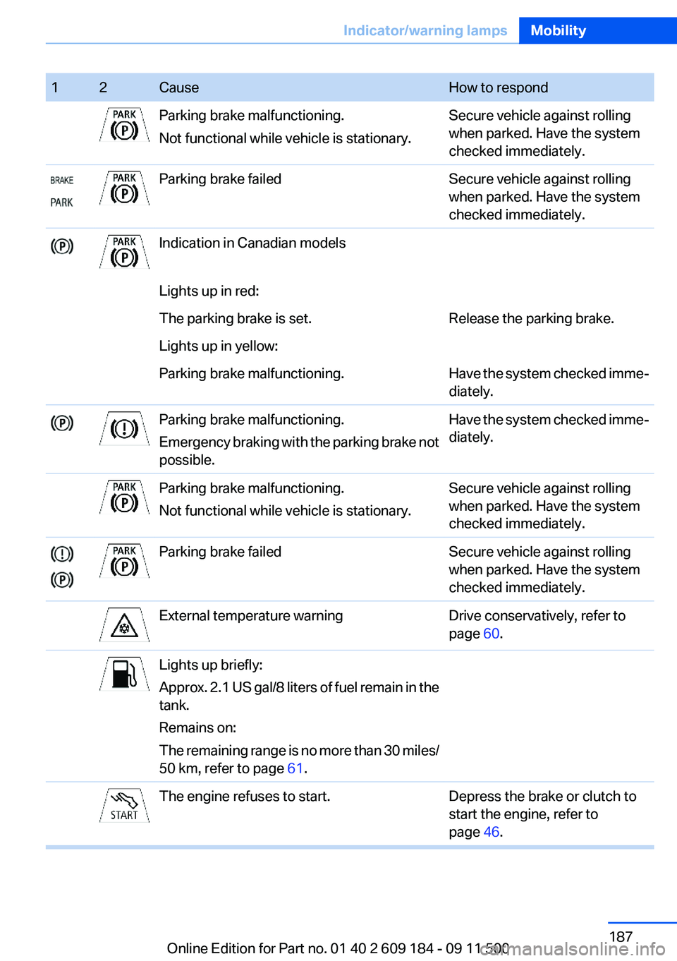 BMW Z4 SDRIVE35I 2012 Owners Manual 12CauseHow to respondParking brake malfunctioning.
Not functional while vehicle is stationary.Secure vehicle against rolling
when parked. Have the system
checked immediately.Parking brake failedSecure BMW Z4 SDRIVE35I 2012 Owners Manual 12CauseHow to respondParking brake malfunctioning.
Not functional while vehicle is stationary.Secure vehicle against rolling
when parked. Have the system
checked immediately.Parking brake failedSecure