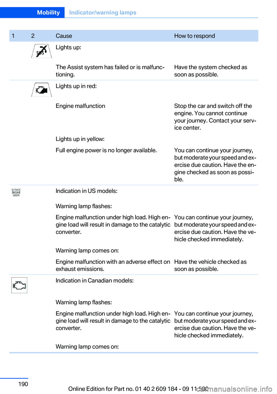 BMW Z4 SDRIVE35I 2012 Owners Manual 12CauseHow to respondLights up:The Assist system has failed or is malfunc‐
tioning.Have the system checked as
soon as possible.Lights up in red:Engine malfunctionStop the car and switch off the
engi BMW Z4 SDRIVE35I 2012 Owners Manual 12CauseHow to respondLights up:The Assist system has failed or is malfunc‐
tioning.Have the system checked as
soon as possible.Lights up in red:Engine malfunctionStop the car and switch off the
engi