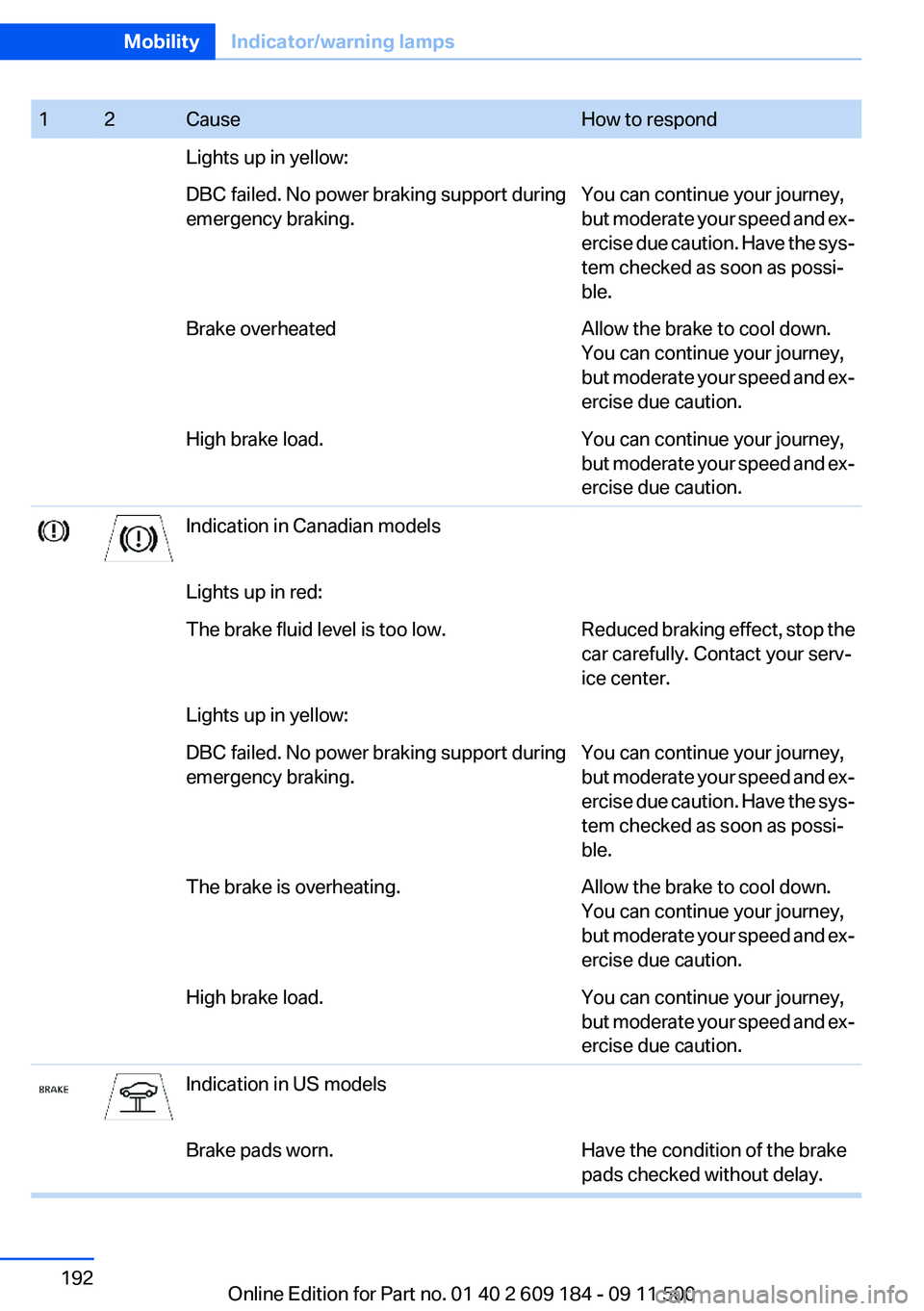 BMW Z4 SDRIVE35I 2012 Owners Manual 12CauseHow to respondLights up in yellow:DBC failed. No power braking support during
emergency braking.You can continue your journey,
but moderate your speed and ex‐
ercise due caution. Have the sys BMW Z4 SDRIVE35I 2012 Owners Manual 12CauseHow to respondLights up in yellow:DBC failed. No power braking support during
emergency braking.You can continue your journey,
but moderate your speed and ex‐
ercise due caution. Have the sys