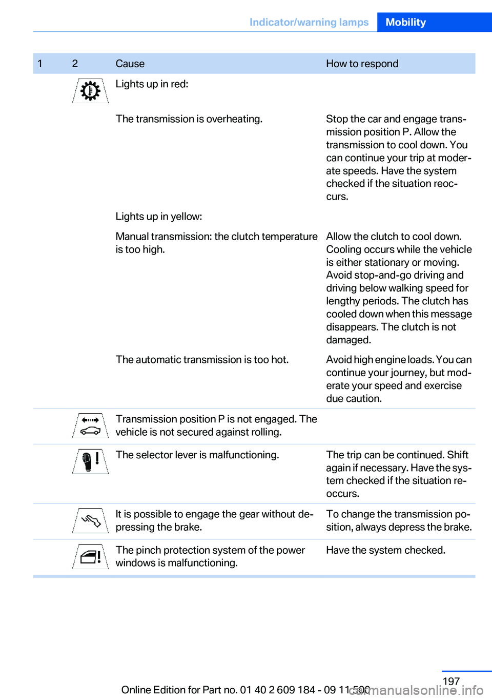 BMW Z4 SDRIVE35I 2012 Owners Manual 12CauseHow to respondLights up in red:The transmission is overheating.Stop the car and engage trans‐
mission position P. Allow the
transmission to cool down. You
can continue your trip at moder‐
a BMW Z4 SDRIVE35I 2012 Owners Manual 12CauseHow to respondLights up in red:The transmission is overheating.Stop the car and engage trans‐
mission position P. Allow the
transmission to cool down. You
can continue your trip at moder‐
a