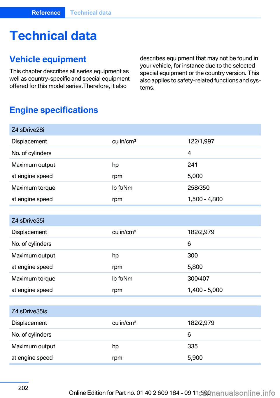 BMW Z4 SDRIVE35I 2012 Owners Manual Technical dataVehicle equipment
This chapter describes all series equipment as
well as country-specific and special equipment
offered for this model series.Therefore, it alsodescribes equipment that m BMW Z4 SDRIVE35I 2012 Owners Manual Technical dataVehicle equipment
This chapter describes all series equipment as
well as country-specific and special equipment
offered for this model series.Therefore, it alsodescribes equipment that m