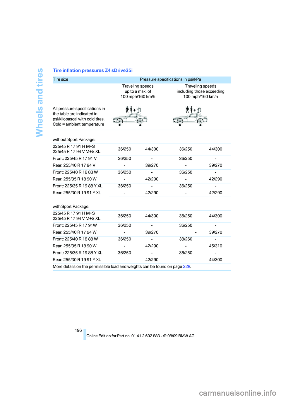 BMW Z4 SDRIVE35I ROADSTER 2010  Owners Manual Wheels and tires
196
Tire inflation pressures Z4 sDrive35i
Tire size Pressure specifications in psi/kPa 
Traveling speeds
up to a max. of
100 mph/160 km/hTraveling speeds
including those exceeding
100