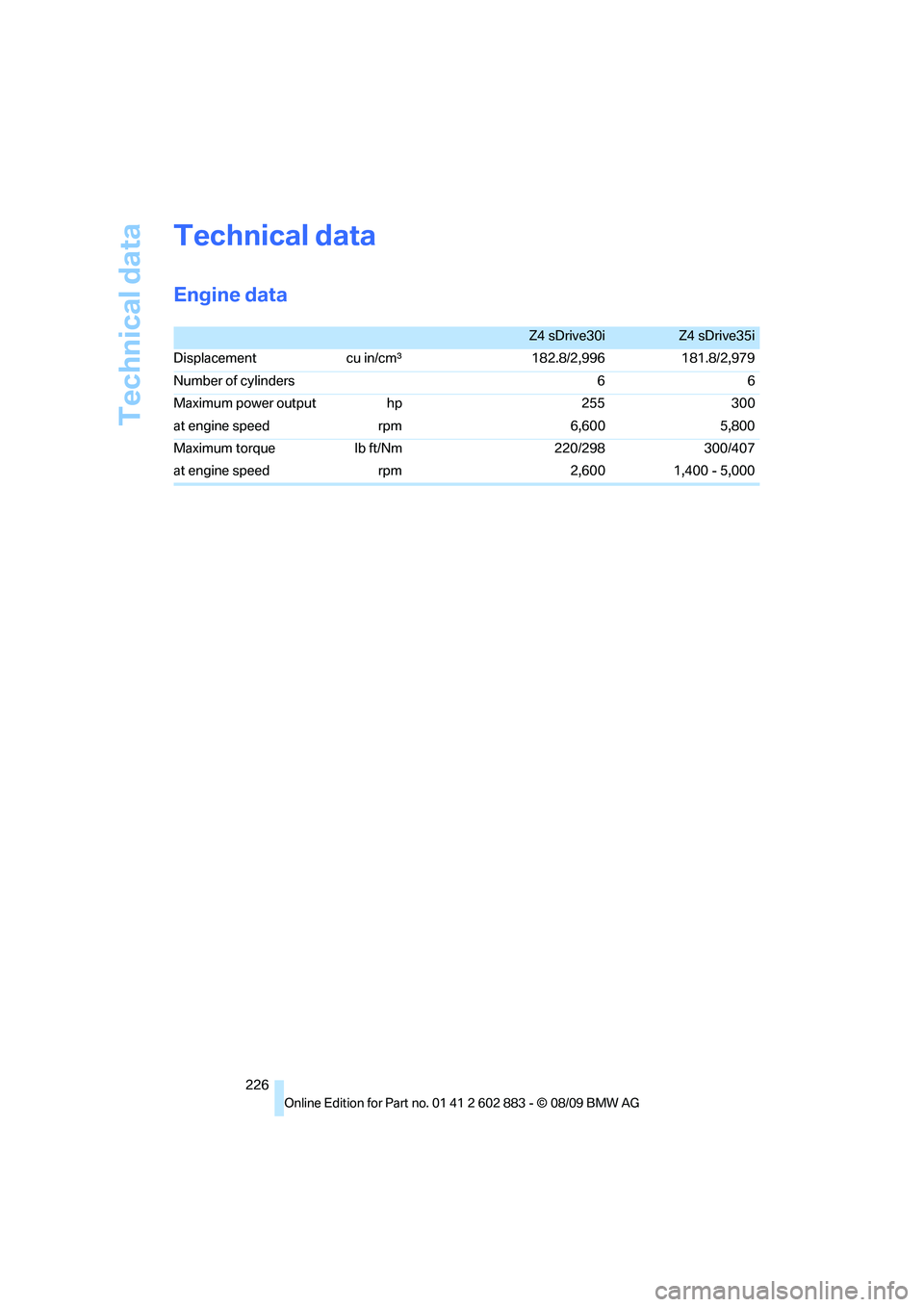 BMW Z4 SDRIVE35I ROADSTER 2010  Owners Manual Technical data
226
Technical data
Engine data
Z4 sDrive30iZ4 sDrive35i
Displacement cu in/cmμ182.8/2,996 181.8/2,979
Number of cylinders 6 6
Maximum power output hp 255 300
at engine speed  rpm 6,600