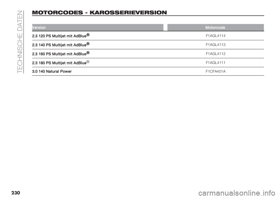 FIAT DUCATO 2019  Betriebsanleitung (in German)  AC‘SJ)-‘SC 09ACJ
���
23#3+-3’$* 6 /,+3**$+"$O$+*"3&
��
:"$-+;)F;&;$>;*"
_J‘Y_[S!F(9&+L"&B+&.*69("q
.f9IEjffj
_J‘Y][S!F(9&+L"&B+&.*69("q.f9IEjffi
_J‘Yd