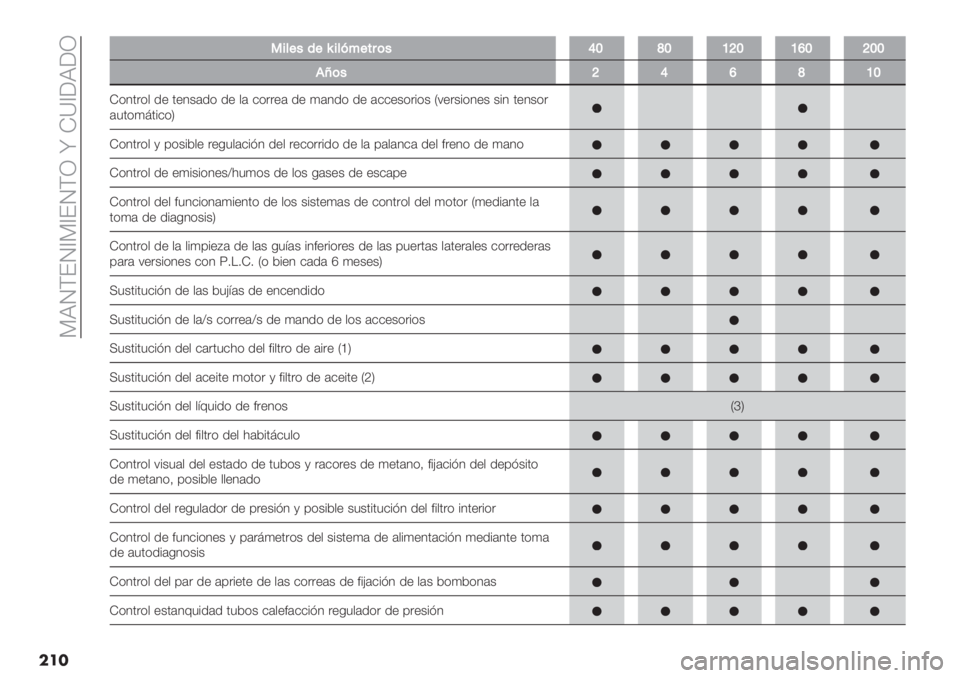 FIAT DUCATO 2019  Manual de Empleo y Cuidado (in Spanish)  ?RMGFM[?[FMGZ h IX[6R6Z
���
33$*+"’+r$*?%+#8("ZXYXV\XV‘X\XX
.g("\Z‘YVX
I*4’.*$ /" ’"4+(/* /" $( &*.."( /" )(4/* /" (&&"+*.%*+ V:".+%*4"+ +